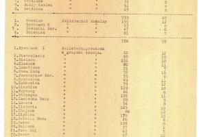 Spis przedszkoli i półinternatów oraz dzieci i personelu na Dolnym Śląsku (01.09.1946)